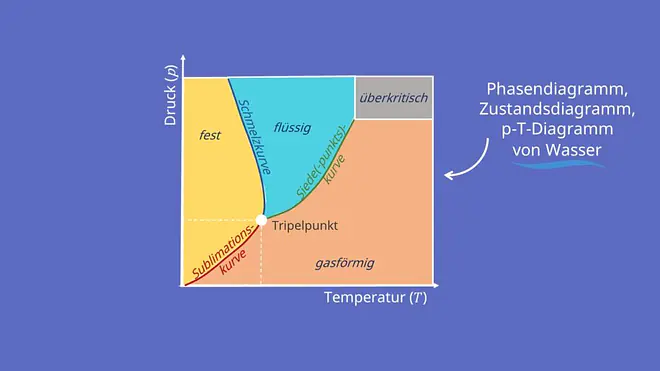Phasendiagramm Wasser Zustandsdiagramm p-T-Diagramm