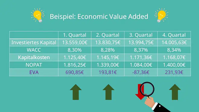 Economic Value Added Beispiel EVA
