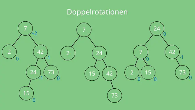 AVL Baum Übung Doppelrotation