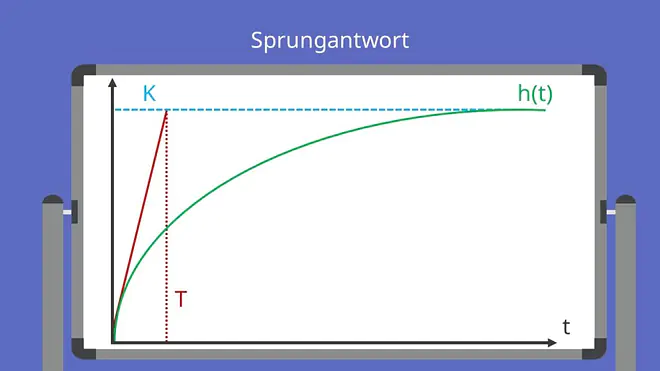 PT1 Glied Blockschaltbild Sprungantwort