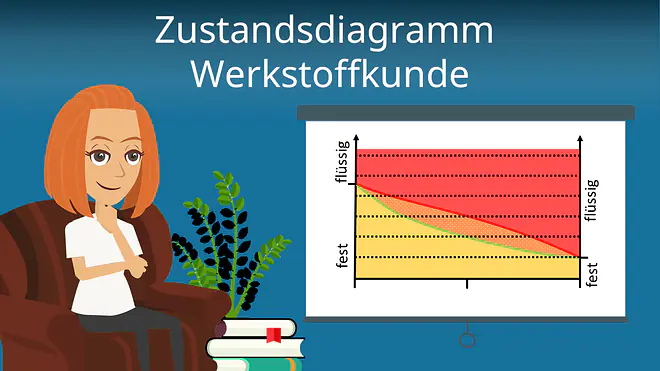 Zum Video: Zustandsdiagramm Werkstoffkunde