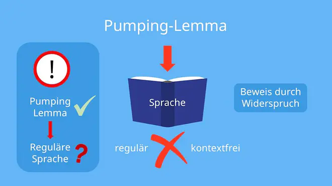 Pumping Lemma
