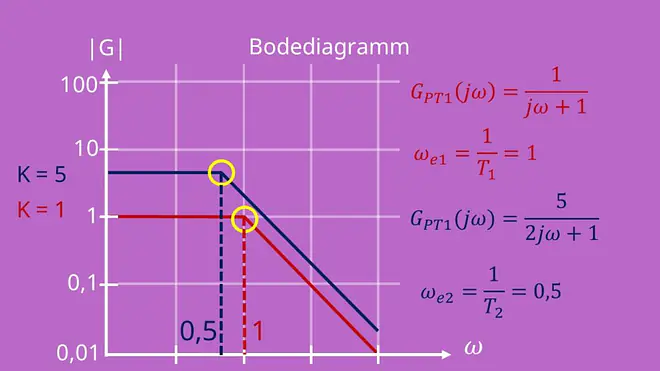 Bodediagramm PT1 Glied