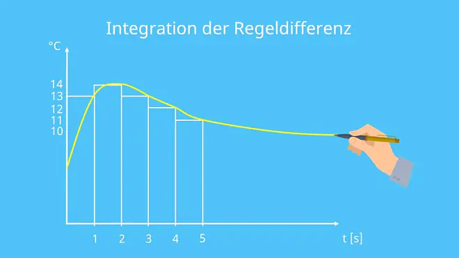 PID-Regler, Integration, Zeit