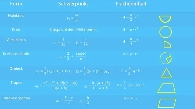 Schwerpunkt berechnen Schwerpunkt Halbkreis Schwerpunkt Kreis Schwerpunkt Viertelkreis Schwerpunkt Kreisausschnitt Schwerpunkt Dreieck Schwerpunkt Trapez Schwerpunkt Parallelogramm
