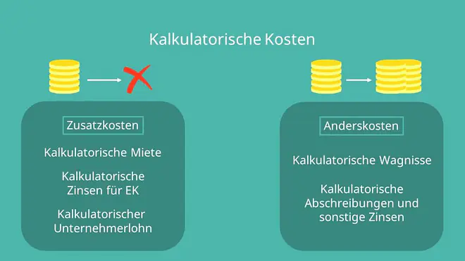 Kalkulatorische Kosten, Zusatzkosten, Anderskosten, 