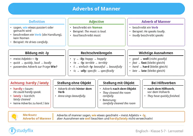 Ein Bild zeigt eine Zusammenfassung zu den englischen adverbs of manner. Erklärt wird, dass adverbs of manner beschreiben, wie etwas passiert oder gemacht wird und immer ein Verb genauer erklären. Ein Beispiel ist „He drives carefully“, wobei „carefully“ zeigt, wie er fährt. Im Unterschied dazu beschreiben Adjektive Nomen, zum Beispiel „The music is loud“, während Adverbien Verben beschreiben, etwa „He speaks loudly“. Im Englischen sehen Adjektiv und Adverb oft unterschiedlich aus, zum Beispiel „loud“ und „loudly“. Die meisten adverbs of manner werden gebildet, indem man an das Adjektiv „-ly“ anhängt, etwa „quick → quickly“ oder „loud → loudly“. Es gibt spezielle Rechtschreibregeln: Endet das Adjektiv auf „-y“, fällt das y weg und man hängt „-ily“ an, zum Beispiel „happy → happily“. Endet es auf „-le“, fällt „-le“ weg und man hängt „-ly“ an, etwa „terrible → terribly“. Endet es auf „-l“, wird einfach „-ly“ angehängt, zum Beispiel „beautiful → beautifully“. Endet es auf „-ic“, wird „-ally“ angehängt, zum Beispiel „specific → specifically“. Einige wichtige Ausnahmen sind: „good → well“, „fast → fast“, „hard → hard“ und „late → late“. Außerdem wird erklärt, dass „hardly“ nicht „hart“ bedeutet, sondern „kaum“, wie in „He could hardly speak“, und dass „lately“ „kürzlich“ bedeutet, wie in „She cleaned her room lately“. Diese Wörter sind keine normalen adverbs of manner zu „hard“ oder „late“. Zur Stellung im Satz wird erklärt, dass das Adverb normalerweise direkt hinter dem Verb steht, zum Beispiel „Anna sings beautifully“. Steht ein Objekt im Satz, folgt das Adverb meist hinter dem Objekt, etwa „They cleaned the room carefully“. Zur Betonung kann das Adverb aber auch vor das Verb gestellt werden, wie in „They carefully cleaned the room“. Bei Hilfsverben wie „have“, „can“ oder „will“ steht das Adverb nach dem Hilfsverb und vor dem Vollverb, zum Beispiel „They have quickly finished their homework“, wobei „quickly“ zwischen „have“ und „finished“ steht.