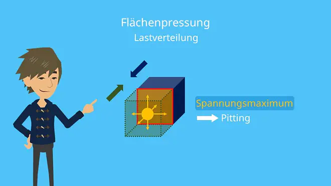 Pitting Flächenpressung Lastverteilung Spannungsmaximum