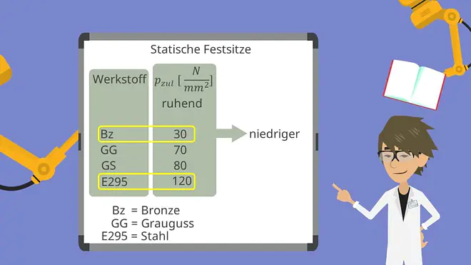 Zulässige Flächenpressung Tabelle Grenzflächenpressungen Statische Festsitze