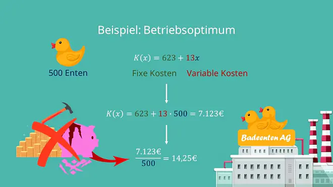 Betriebsoptimum Beispiel, Betriebsoptimum berechnen