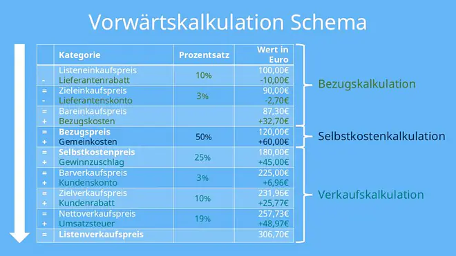 vorwärtskalkulation, vorwärtskalkulation schema, kalkulationsschema formel, verkaufskalkulation, listenverkaufspreis berechnen, listeneinkaufspreis, nettoverkaufspreis berechnen, listenverkaufspreis, zielverkaufspreis, listeneinkaufspreis schema, zieleinkaufspreis, zielverkaufspreis berechnen, listeneinkaufspreis berechnen, einkaufspreis berechnen, zieleinkaufspreis berechnen, bareinkaufspreis berechnen, vorwärtskalkulation beispiel, listenverkaufspreis schema, verkaufskalkulation schema