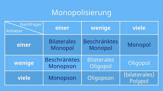 Bilaterales Monopol, Beschränktes Monopol, Monopol, Beschränktes Monopson, Bilaterales Oligopol, Oligopol, Monopson, Oligopson, polypol