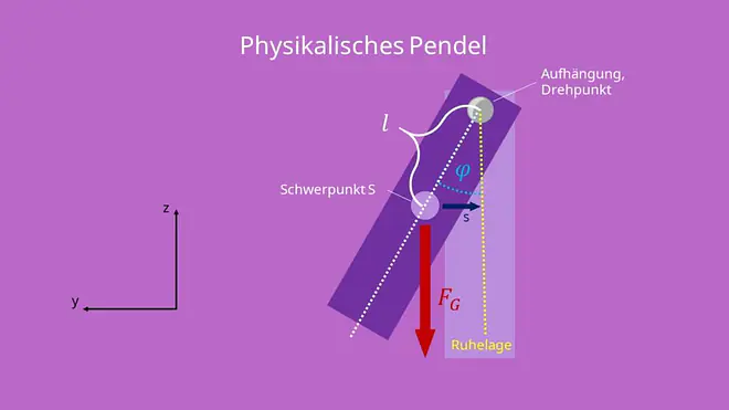 Pendel, Physikalisches Pendel, Schwerpunkt, Auslenkung, Trägheitspendel, Ausgleichpendel, Minimalpendel, starrer Körper