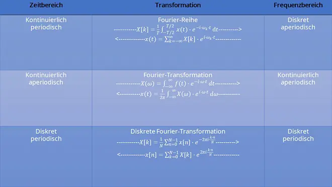 Überblick Fourier Analysis
