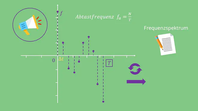 Abtastfrequenz DFT Diskrete Frourier Transformation