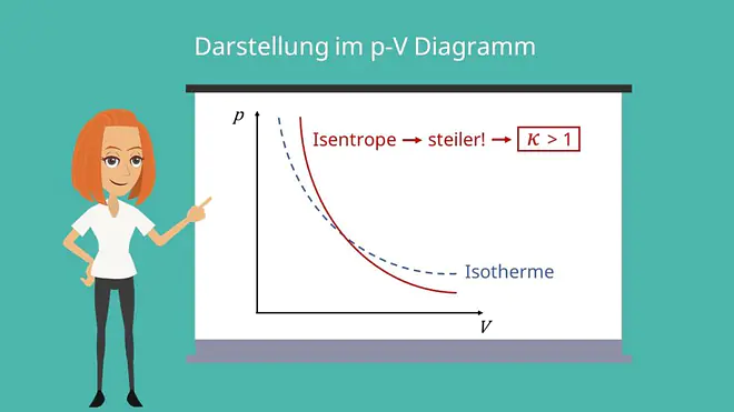Isentrope Zustandsänderung, isotherm