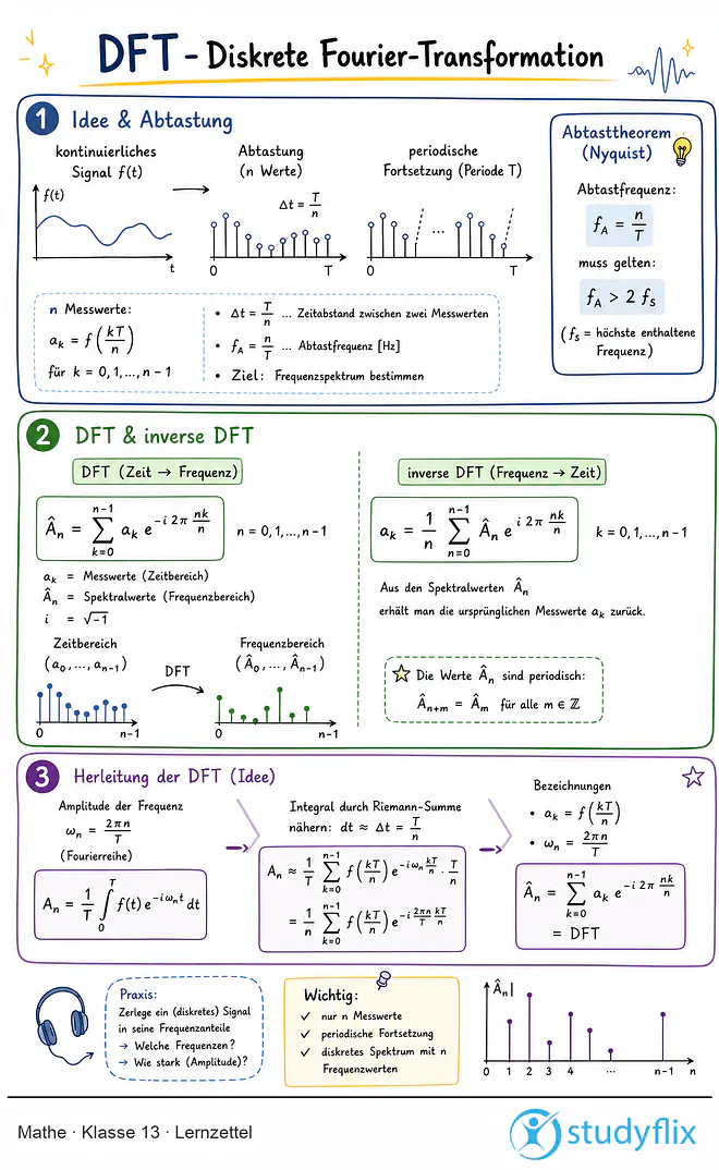 Das Bild zeigt einen Lernzettel, auf dem alles wichtige zu dem Thema DFT - Diskrete Fourier-Transformation  dargestellt ist. Für Schüler der Klasse 13.