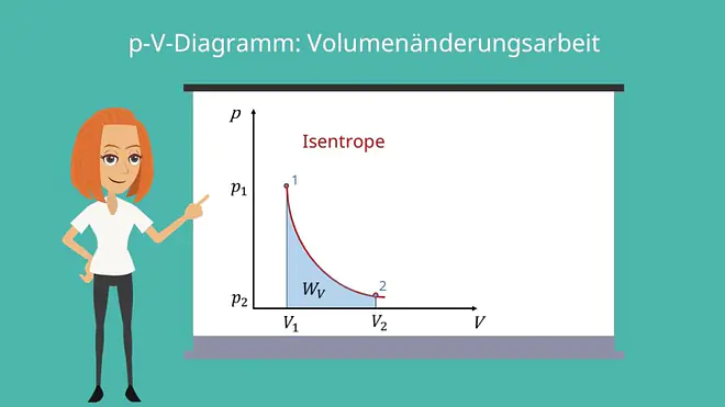 Isentrope Zustandsänderung, Innere Energie