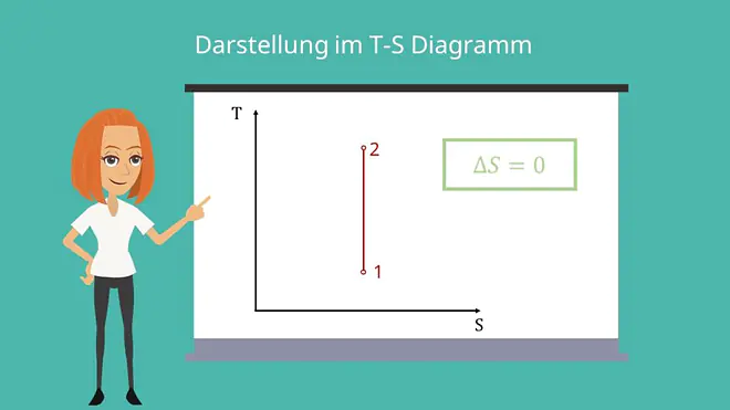 Isentropische Zustandsänderung, Entropieänderung