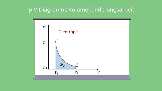 Isentrope Zustandsänderung, p-V-Diagramm