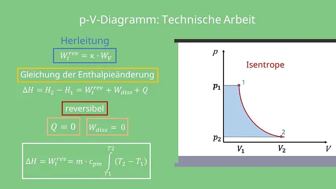 Isentrope Zustandsänderung, Enthalpieänderung, reversibel, p-V-Diagramm