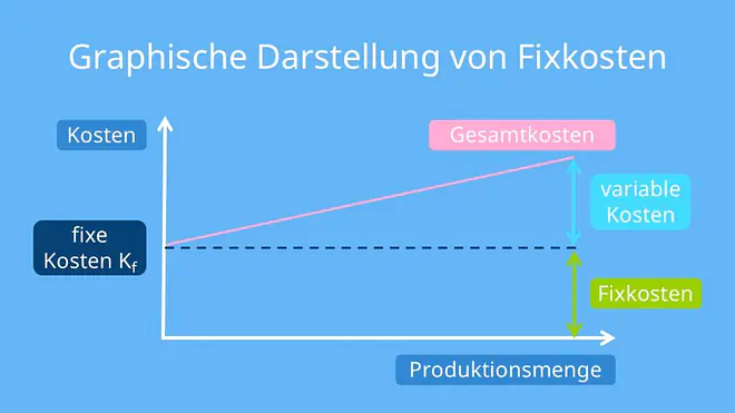 fixkosten, was sind fixkosten, fixkosten beispiele, fixkosten definition, fixkosten haushalt, fixkosten variable kosten, monatliche fixkosten, definition fixkosten, fixkosten und variable kosten, fixkosten bedeutung