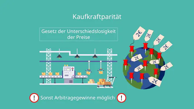 Gesetz der Unterschiedslosigkeit der Preise, Makroökonomik, Kaufkraftparität