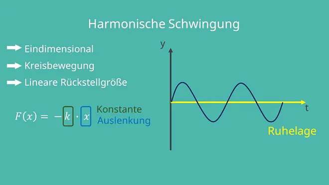 Eindimensional, Kreisbewegung, Auslenkung, lineare Rückstellung, Ruhelage, Oszillator, harmonischer Oszillator, harmonische Schwingung