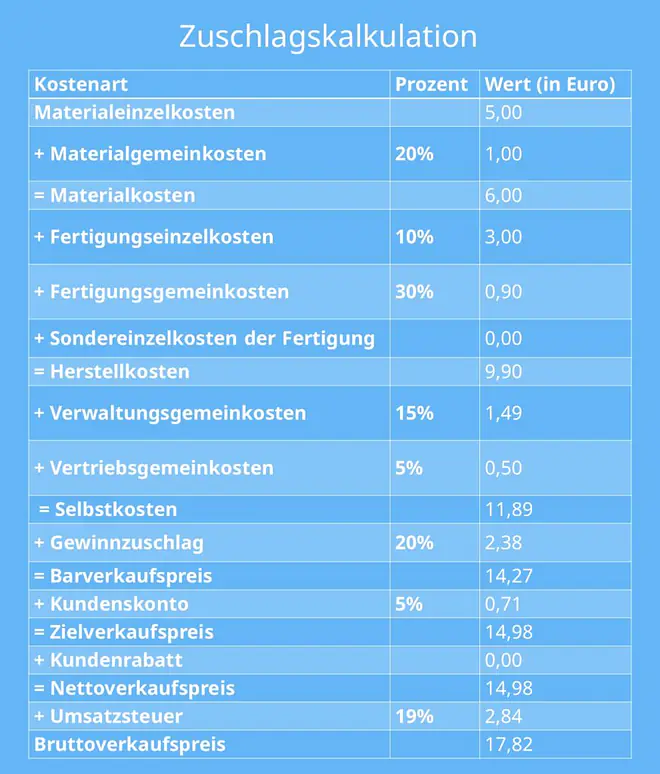 kalkulationsschema, kalkulationsschema einzelhandel, kalkulationsschema formel, kalkulation schema, kalkulation berechnen, kalkulation formel, handelskalkulation schema, kalkulationschema, differenzkalkulation schema, kalkulationsschema industrie