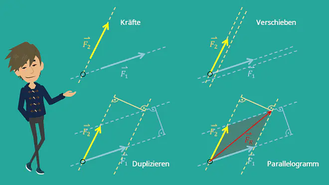 Kräfte, Verschieben, Duplizieren, Parallelogramm, Kräfteparallelogramm, Kräftevektoren