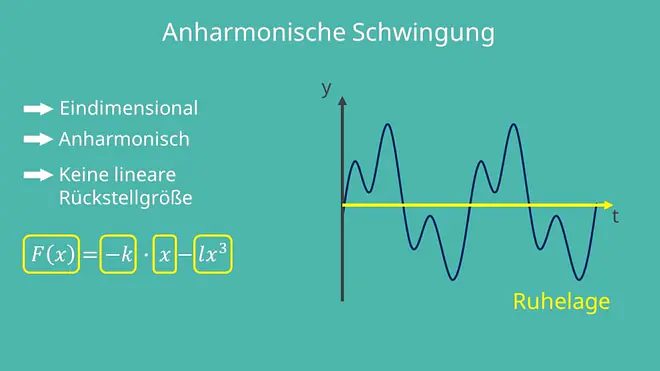 Eindimensional, Kreisbewegung, Auslenkung, keine lineare Rückstellung, Ruhelage, Oszillator, anharmonischer Oszillator, anharmonische Schwingung