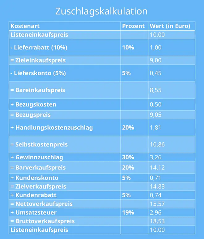 kalkulationsschema, kalkulationsschema einzelhandel, kalkulationsschema formel, kalkulation schema, kalkulation berechnen, kalkulation formel, handelskalkulation schema, kalkulationschema, differenzkalkulation schema, kalkulationsschema industrie