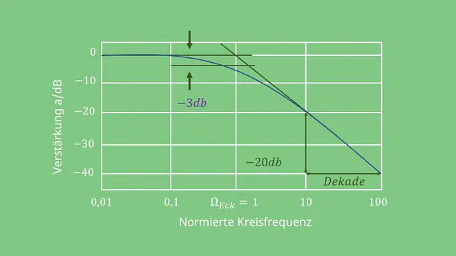 Tiefpass erster Ordnung, Tiefpassfilter, Kondensator, Widerstand, Reihenschaltung, Grenzfrequenz, Amplitudengang