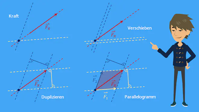 Parallelogramm, Kräfteparallelogramm, Kräfteverschiebung, duplizieren, Kraftvektor, Kraft, Kräfte