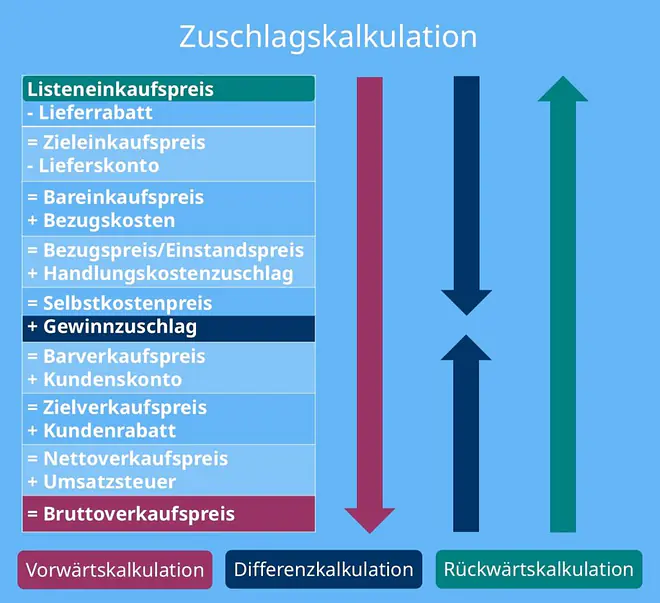 kalkulationsschema, kalkulationsschema einzelhandel, kalkulationsschema formel, kalkulation schema, kalkulation berechnen, kalkulation formel, handelskalkulation schema, kalkulationschema, differenzkalkulation schema, kalkulationsschema industrie