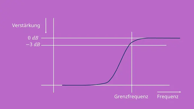 Hochpass erster Ordnung, Hochpassfilter, Kondensator, Widerstand, Reihenschaltung, Grenzfrequenz, Amplitudengang
