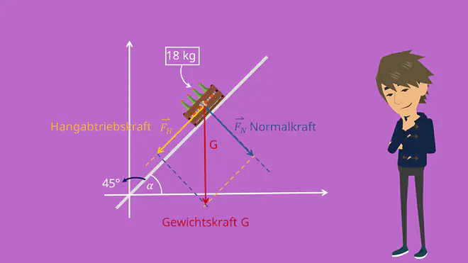 Hangabtriebskraft, Normalkraft, Gewichtskraft, Reibungskraft, Parallelogramm, Neigungswinkel, schiefe Ebene