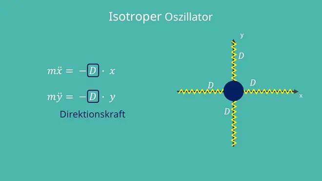Direktionskraft, Oszillator, Bewegungsgleichung, isotroper Oszillator, Auslenkung, isotrope Schwingung