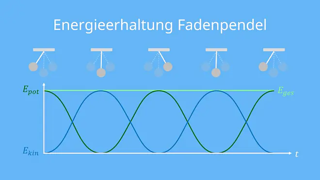 energieerhaltungssatz, energieerhaltung, energiesatz, energieerhaltungssatz beispiel, energieerhaltung beispiel, energie geht nicht verloren