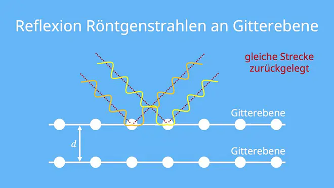 Bragg Gleichung, Bragg Bedingung, Bragg Reflexion, Bragg, Reflexion Kristall, Drehkristallmethode, braggsche gleichung, Röntgenstrahlen Kristall, braggsche reflexionsbedingung, Reflexion eine Gitterebene, Netzebene, Gitterebene
