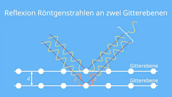 Bragg Gleichung, Bragg Bedingung, Bragg Reflexion, Bragg, Reflexion Kristall, Drehkristallmethode, braggsche gleichung, Röntgenstrahlen Kristall, braggsche reflexionsbedingung, Reflexion zwei Gitterebene, Reflexion unterschiedliche GItterebenen, Reflexion verschiedene Gitterebenen, Netzebene, Gitterebene