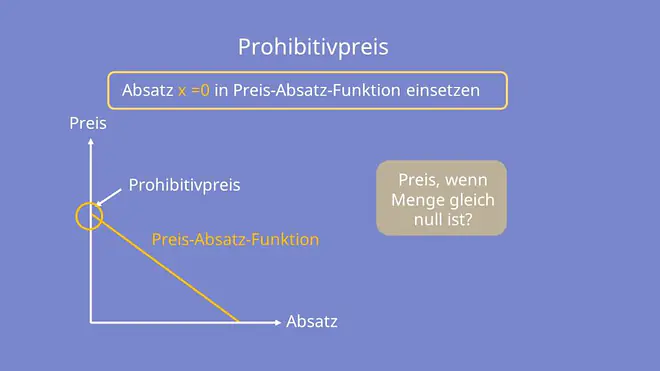 Prohibitivpreis, Prohibitivpreis berechnen, grafisch bestimmen