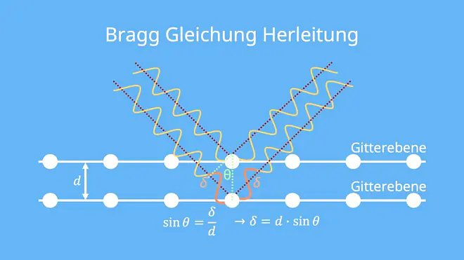 Bragg Gleichung, Bragg Bedingung, Bragg Reflexion, Bragg, Reflexion Kristall, Drehkristallmethode, braggsche gleichung, Röntgenstrahlen Kristall, braggsche reflexionsbedingung, Reflexion zwei Gitterebene, Reflexion unterschiedliche GItterebenen, Reflexion verschiedene Gitterebenen, Netzebene, Gitterebene, Bragg Gleichung Formel, Bragg Gleichung Herleitung