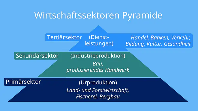 wirtschaftssektoren, primärer sektor, sekundärer sektor, primär sekundär tertiär, quartärer sektor, sektoren, wirtschaftssektor, sektoren der wirtschaft, primärsektor, primärer sekundärer tertiärer sektor, tertiärer sektor beispiele, sekundärer sektor beispiele, wirtschaftssektoren deutschland, 3 wirtschaftssektoren, die drei wirtschaftssektoren, primärer sektor beispiele, sektor bedeutung, was sind sektoren, sekundärsektor, 4 wirtschaftssektoren, wirtschaftsbereiche, wirtschaftsektoren, sektoren wirtschaft, welche wirtschaftssektoren gibt es, welche sektoren gibt es