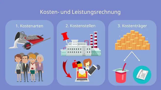 KLR, Kosten- und Leistungsrechnung Definition