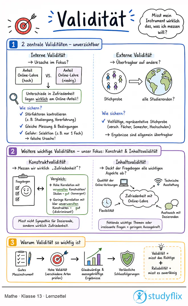 Das Bild zeigt einen Lernzettel, auf dem alles wichtige zu dem Thema Validität dargestellt ist. Für Schüler der Klasse 13.
