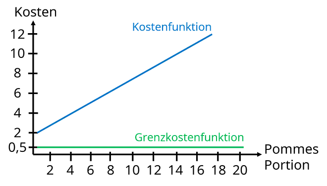 Grenzkosten Graphik, Kostenfunktion, Grenzkostenfunktion