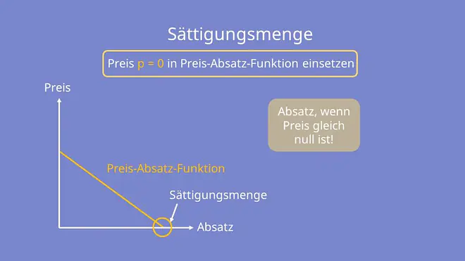 Sättigungsmenge, berechnen