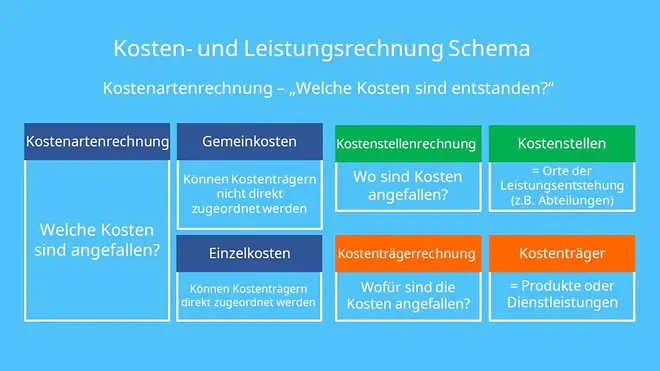 Kosten- und Leistungsrechnung Schema, KLR Schema 