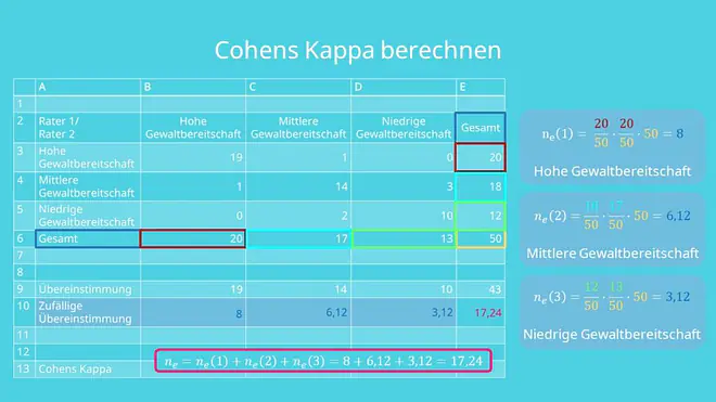 Interrater Reliabilität berechnen, Cohens Kappa berechnen, Cohens Kappa Tabelle